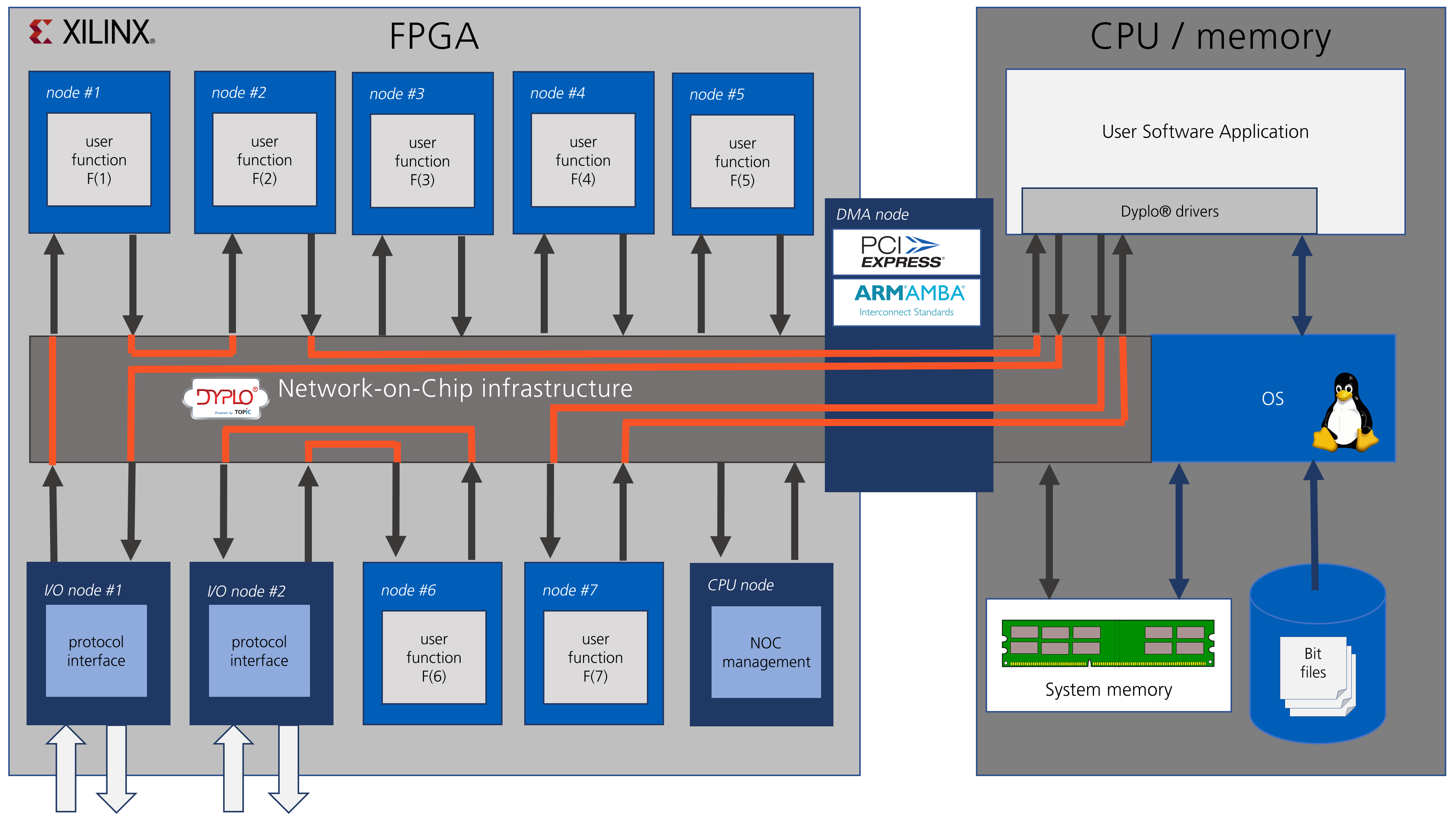 FPGA logic for multiple functions